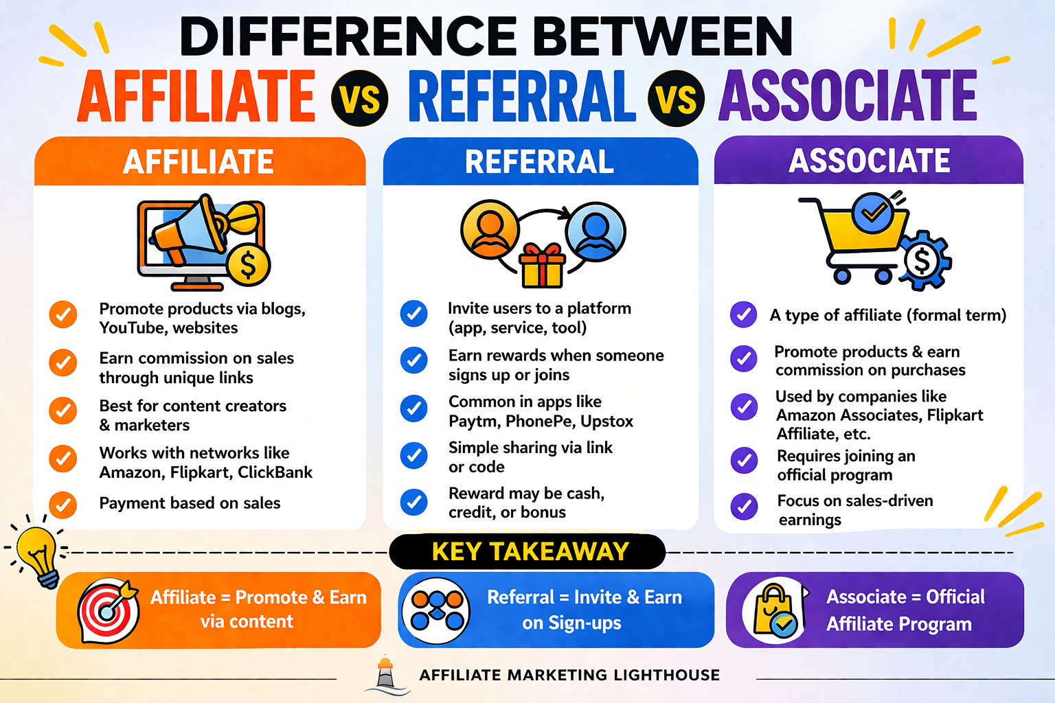Difference between Affiliate-Referral-Associate